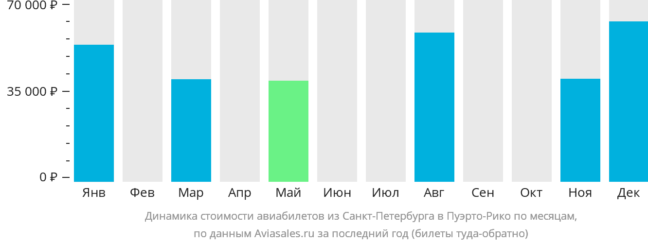 Динамика стоимости авиабилетов из Санкт-Петербурга в Пуэрто-Рико по месяцам