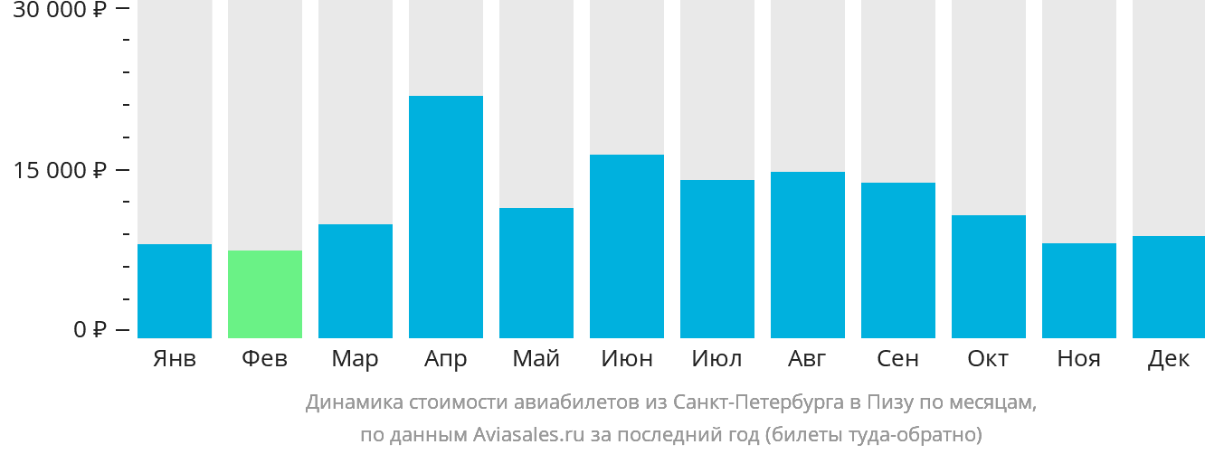 Динамика стоимости авиабилетов из Санкт-Петербурга в Пизу по месяцам