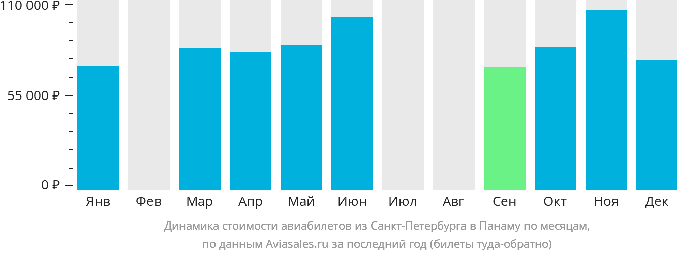 Динамика стоимости авиабилетов из Санкт-Петербурга в Панаму по месяцам
