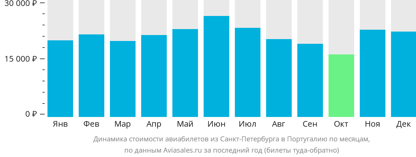 Динамика стоимости авиабилетов из Санкт-Петербурга в Португалию по месяцам