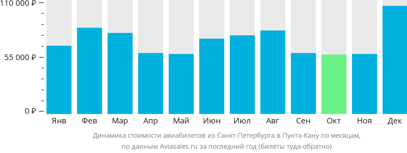 Динамика стоимости авиабилетов из Санкт-Петербурга в Пунта-Кану по месяцам