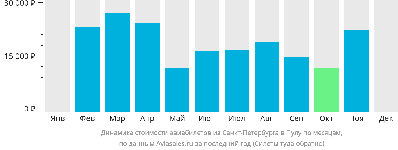 Динамика стоимости авиабилетов из Санкт-Петербурга в Пулу по месяцам