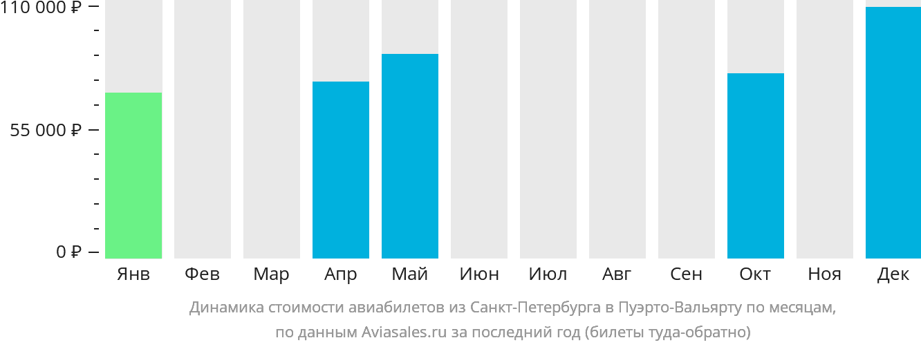 Динамика стоимости авиабилетов из Санкт-Петербурга в Пуэрто-Вальярту по месяцам