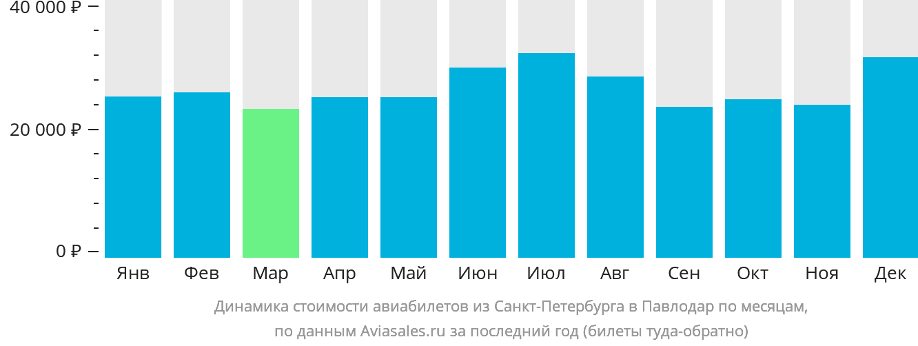 Динамика стоимости авиабилетов из Санкт-Петербурга в Павлодар по месяцам