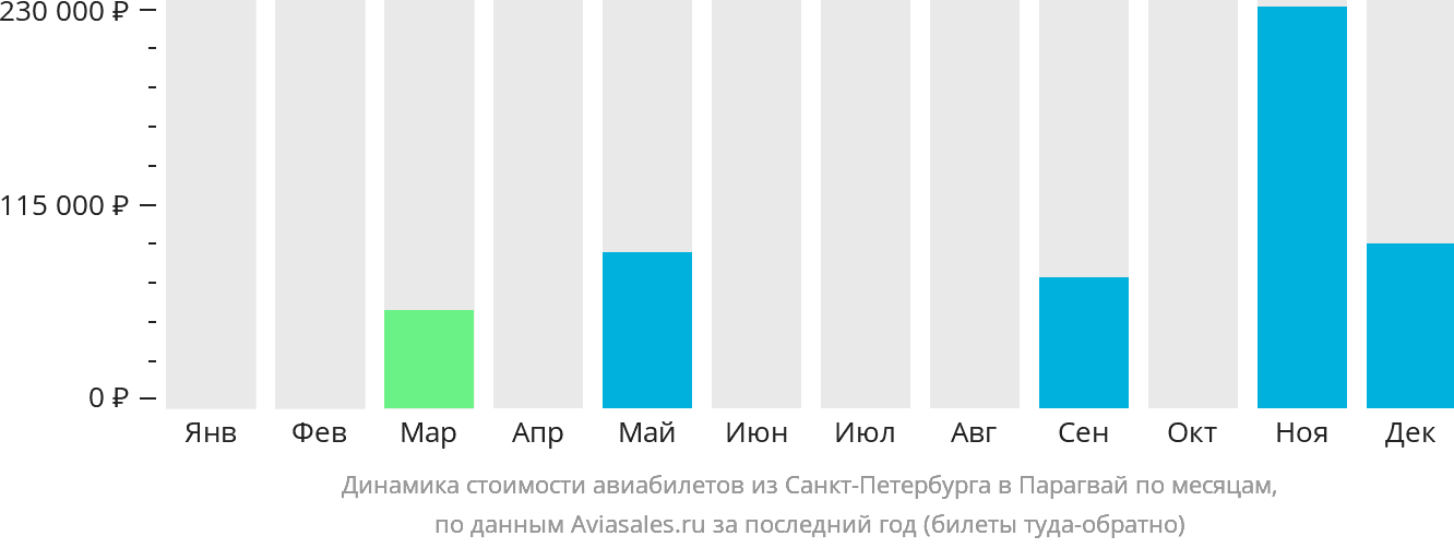 Динамика стоимости авиабилетов из Санкт-Петербурга в Парагвай по месяцам