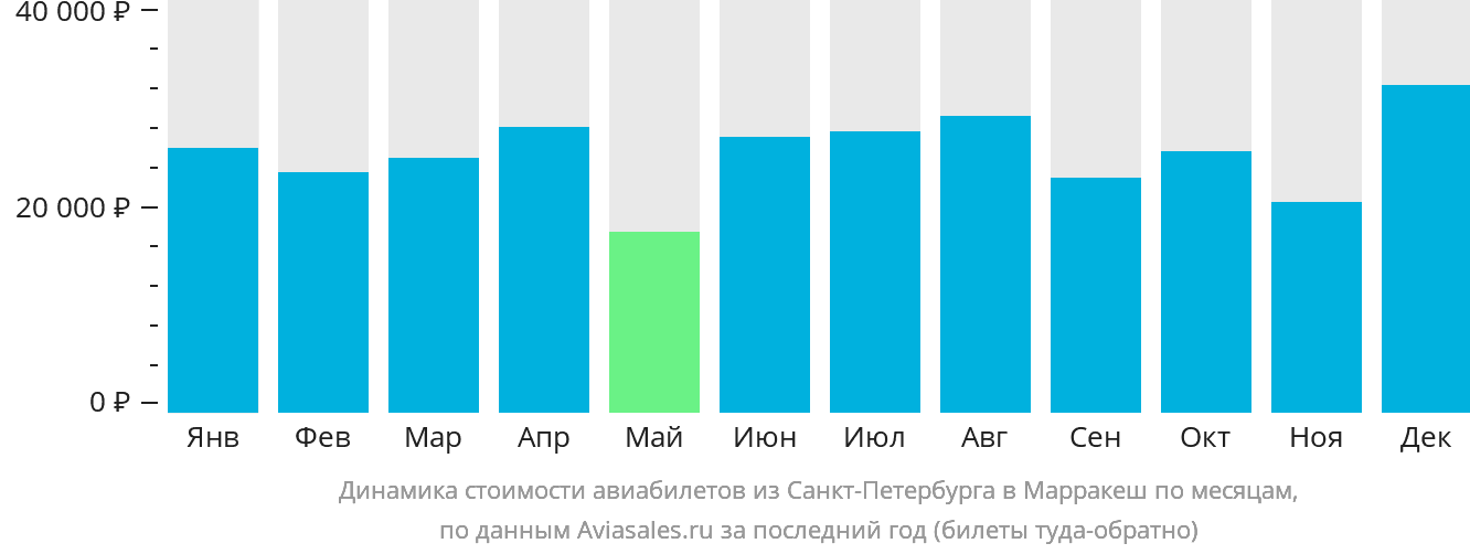 Динамика стоимости авиабилетов из Санкт-Петербурга в Марракеш по месяцам