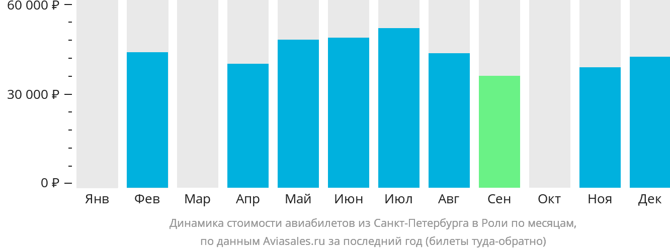 Динамика стоимости авиабилетов из Санкт-Петербурга в Роли по месяцам