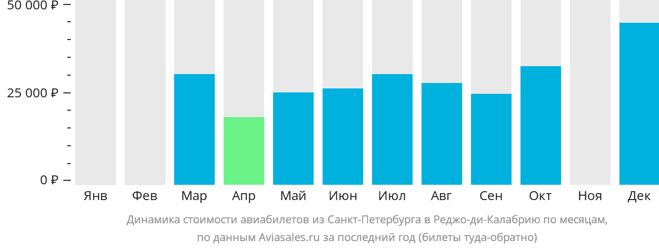 Динамика стоимости авиабилетов из Санкт-Петербурга в Реджо-ди-Калабрию по месяцам