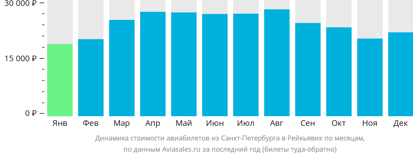 Динамика стоимости авиабилетов из Санкт-Петербурга в Рейкьявик по месяцам