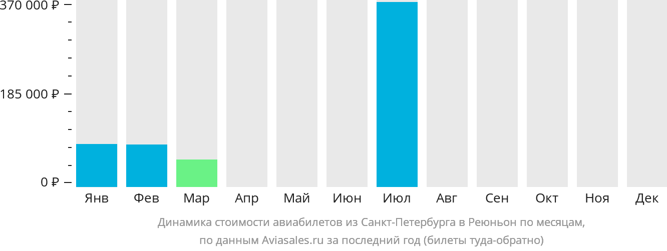 Динамика стоимости авиабилетов из Санкт-Петербурга в Реюньон по месяцам