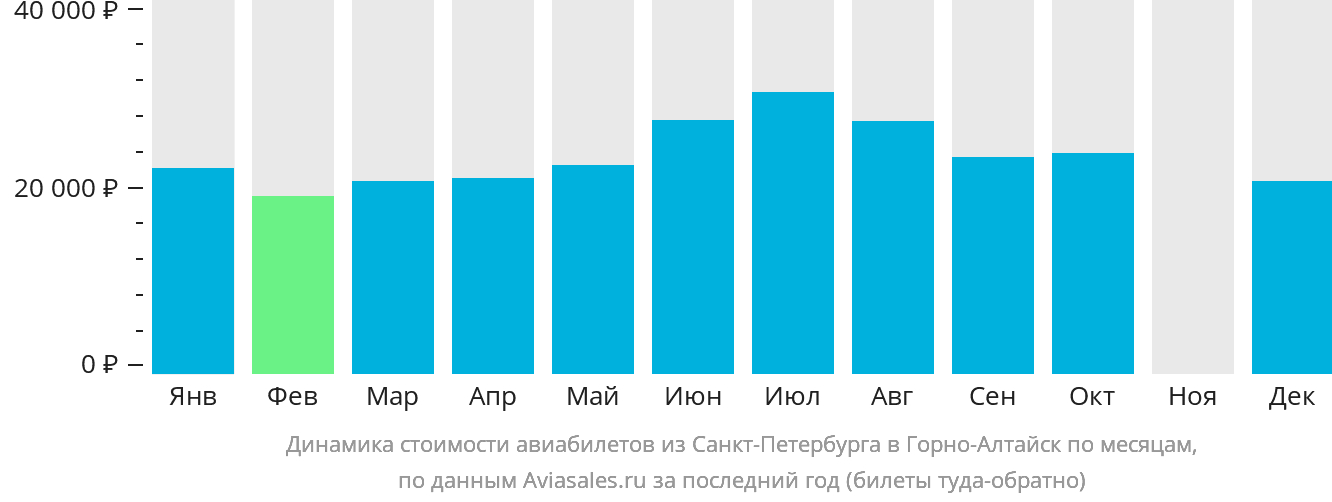 Динамика стоимости авиабилетов из Санкт-Петербурга в Горно-Алтайск по месяцам