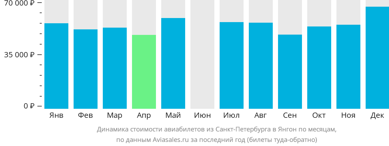 Динамика стоимости авиабилетов из Санкт-Петербурга в Янгон по месяцам