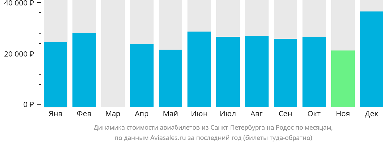 Динамика стоимости авиабилетов из Санкт-Петербурга на Родос по месяцам