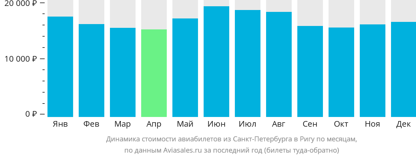 Динамика стоимости авиабилетов из Санкт-Петербурга в Ригу по месяцам
