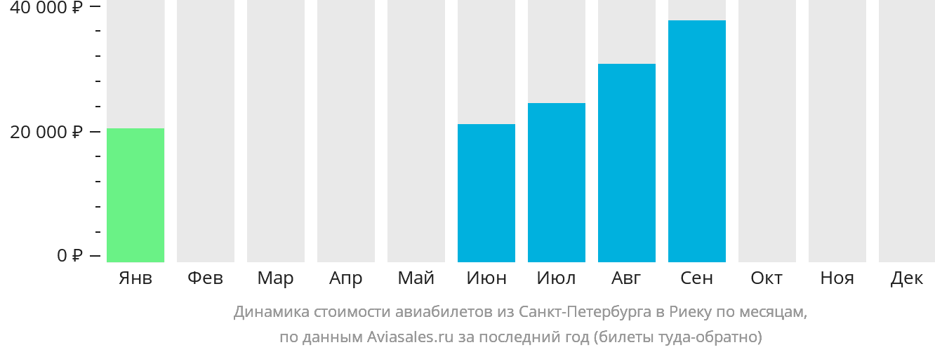 Динамика стоимости авиабилетов из Санкт-Петербурга в Риеку по месяцам