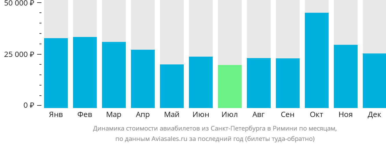 Динамика стоимости авиабилетов из Санкт-Петербурга в Римини по месяцам