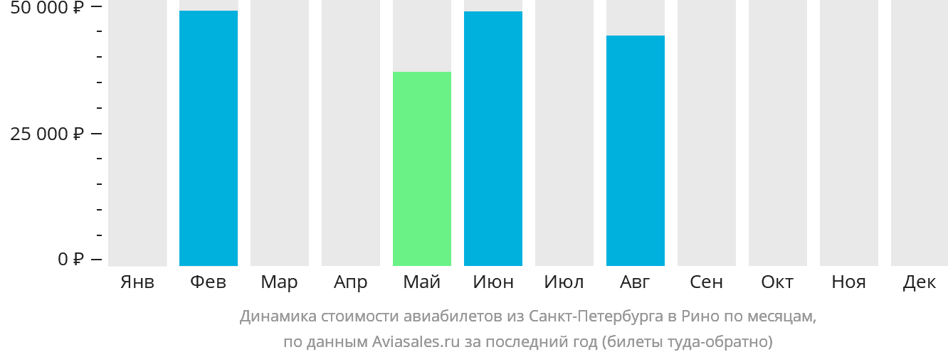 Динамика стоимости авиабилетов из Санкт-Петербурга в Рино по месяцам