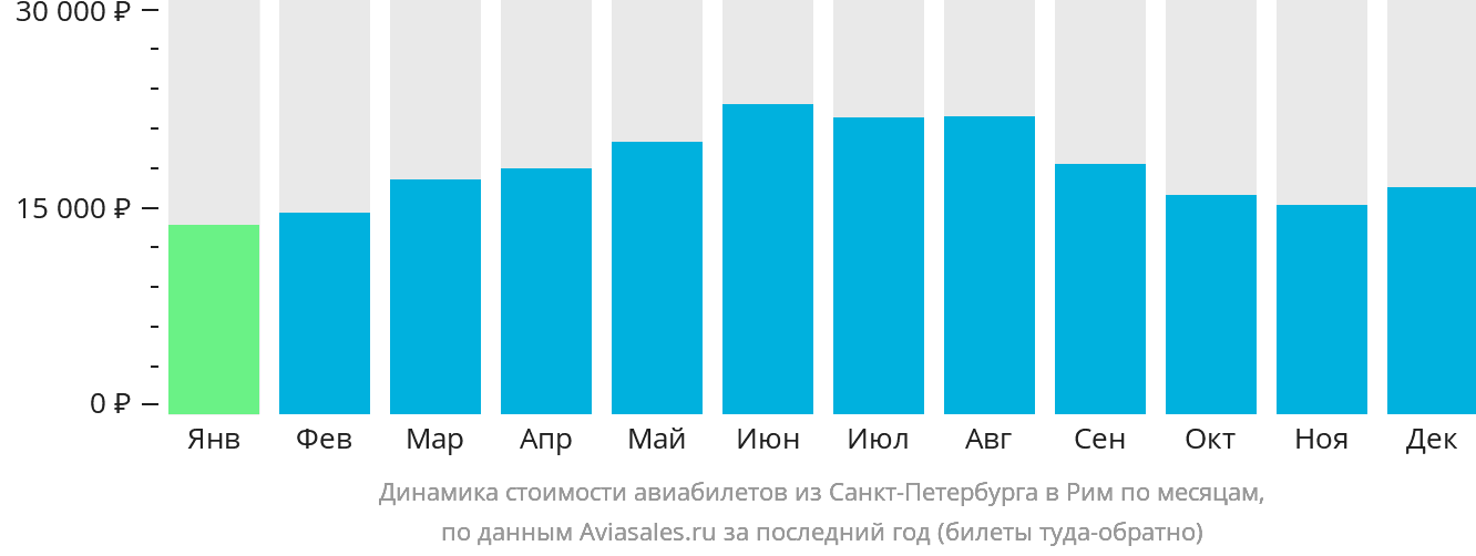 Динамика стоимости авиабилетов из Санкт-Петербурга в Рим по месяцам