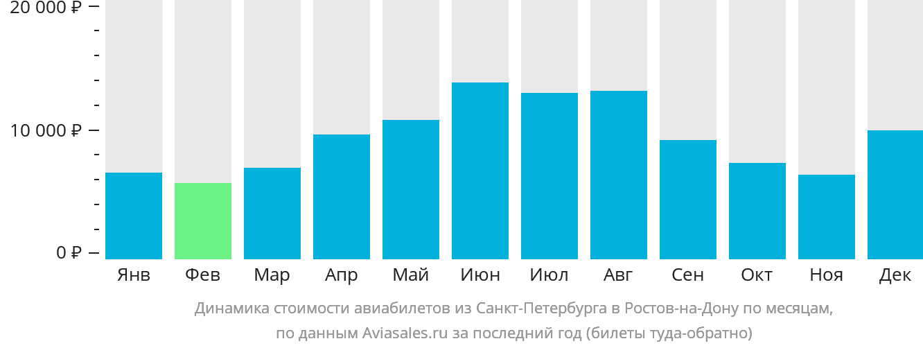 Динамика стоимости авиабилетов из Санкт-Петербурга в Ростов-на-Дону по месяцам