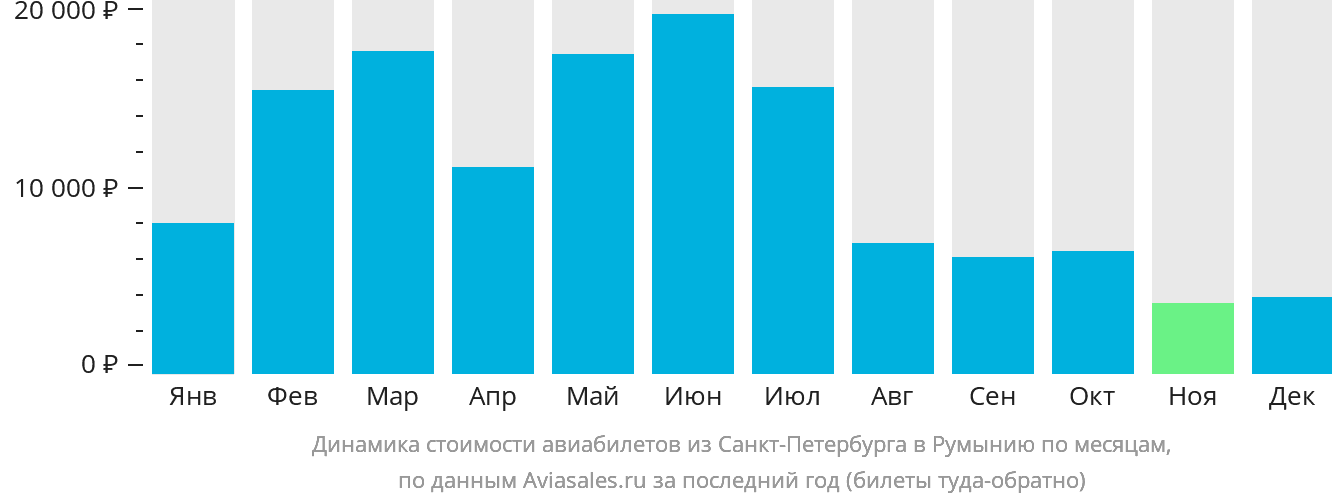 Динамика стоимости авиабилетов из Санкт-Петербурга в Румынию по месяцам