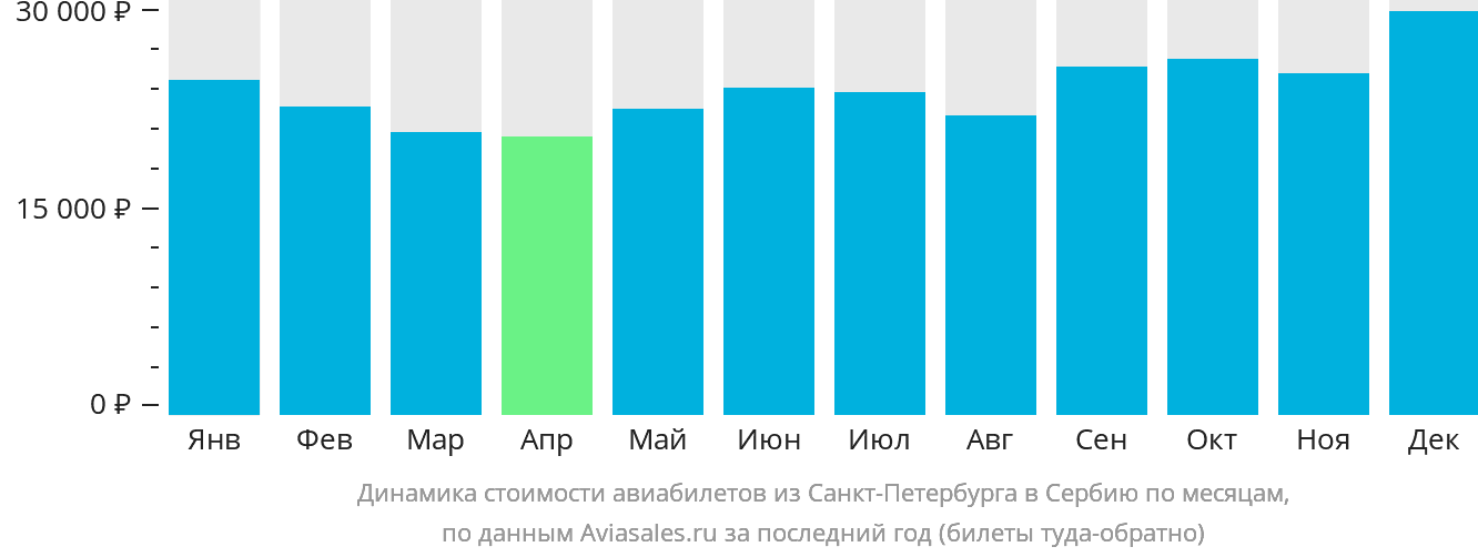 Динамика стоимости авиабилетов из Санкт-Петербурга в Сербию по месяцам