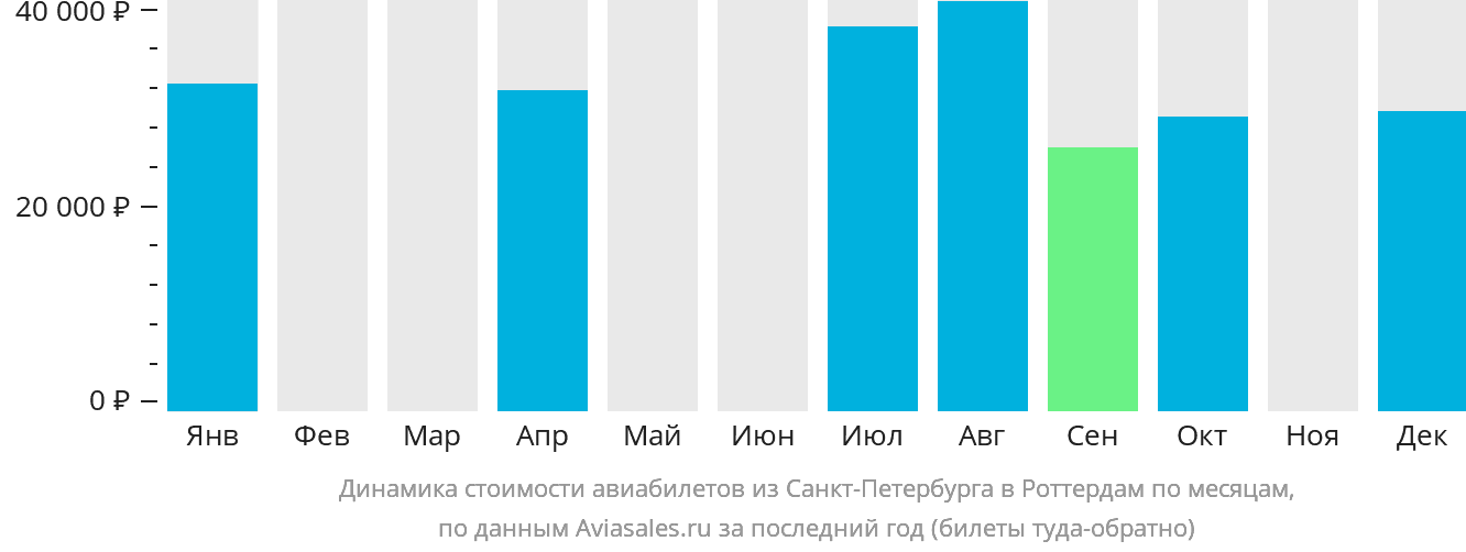 Динамика стоимости авиабилетов из Санкт-Петербурга в Роттердам по месяцам