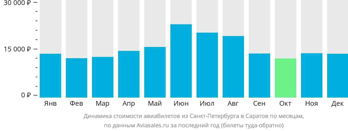 Динамика стоимости авиабилетов из Санкт-Петербурга в Саратов по месяцам