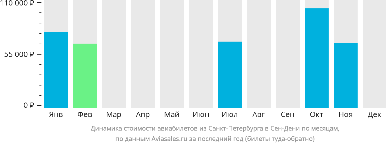 Динамика стоимости авиабилетов из Санкт-Петербурга в Сен-Дени по месяцам