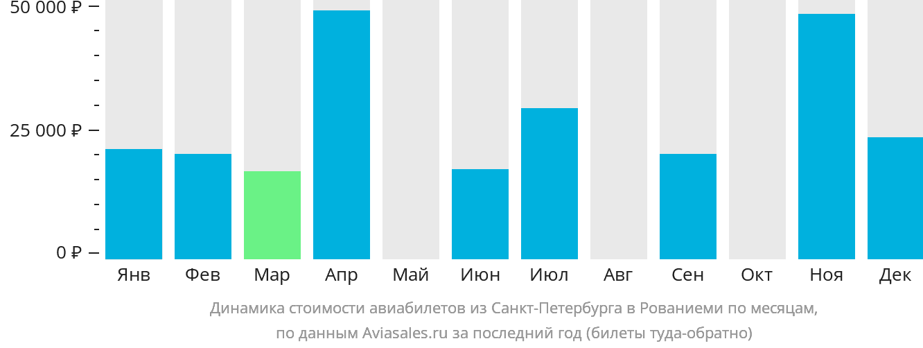 Динамика стоимости авиабилетов из Санкт-Петербурга в Рованиеми по месяцам