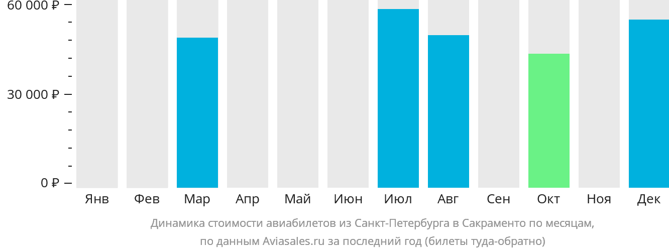 Динамика стоимости авиабилетов из Санкт-Петербурга в Сакраменто по месяцам