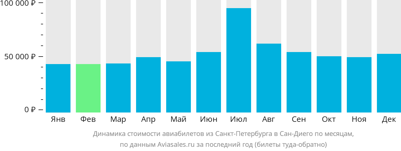 Динамика стоимости авиабилетов из Санкт-Петербурга в Сан-Диего по месяцам
