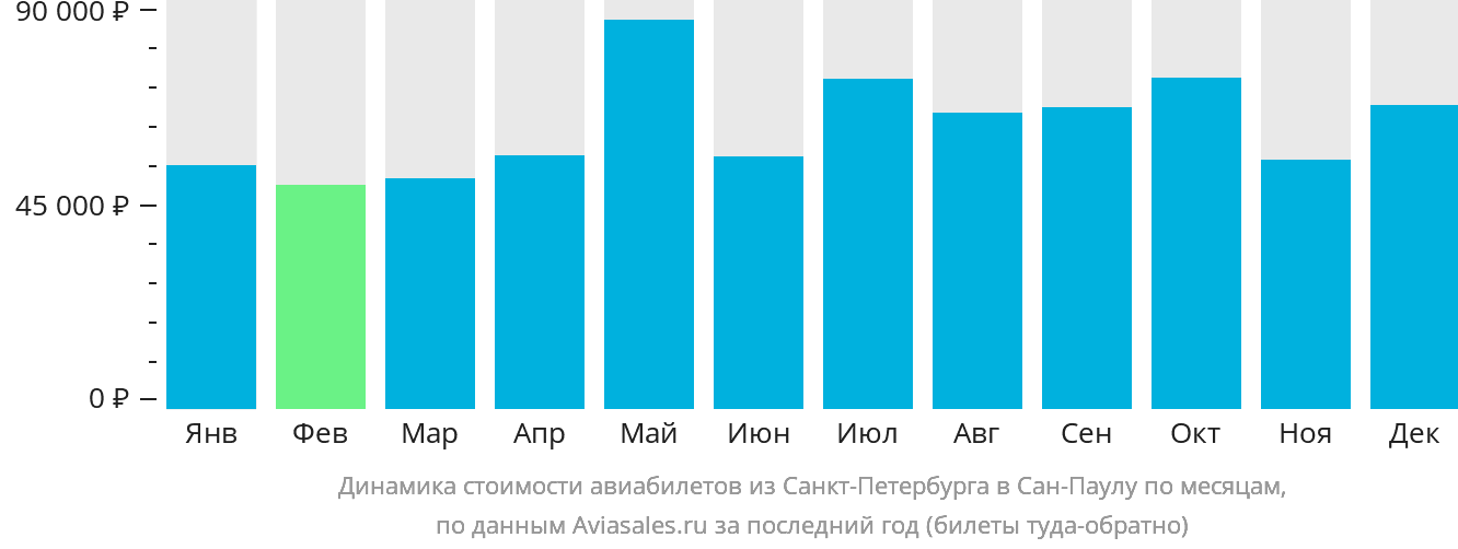 Динамика стоимости авиабилетов из Санкт-Петербурга в Сан-Паулу по месяцам