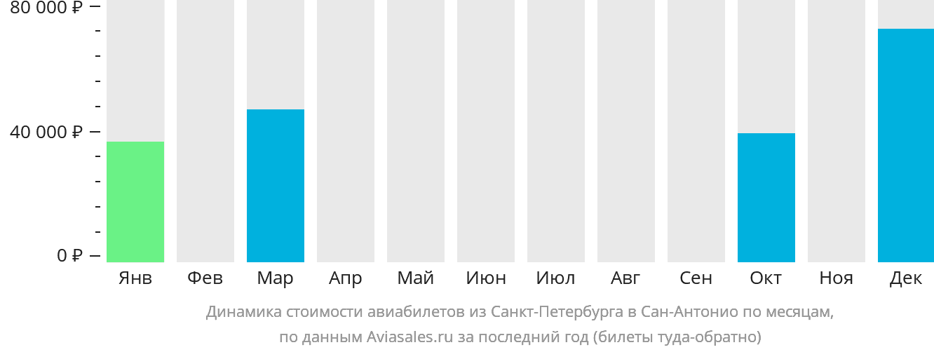 Динамика стоимости авиабилетов из Санкт-Петербурга в Сан-Антонио по месяцам