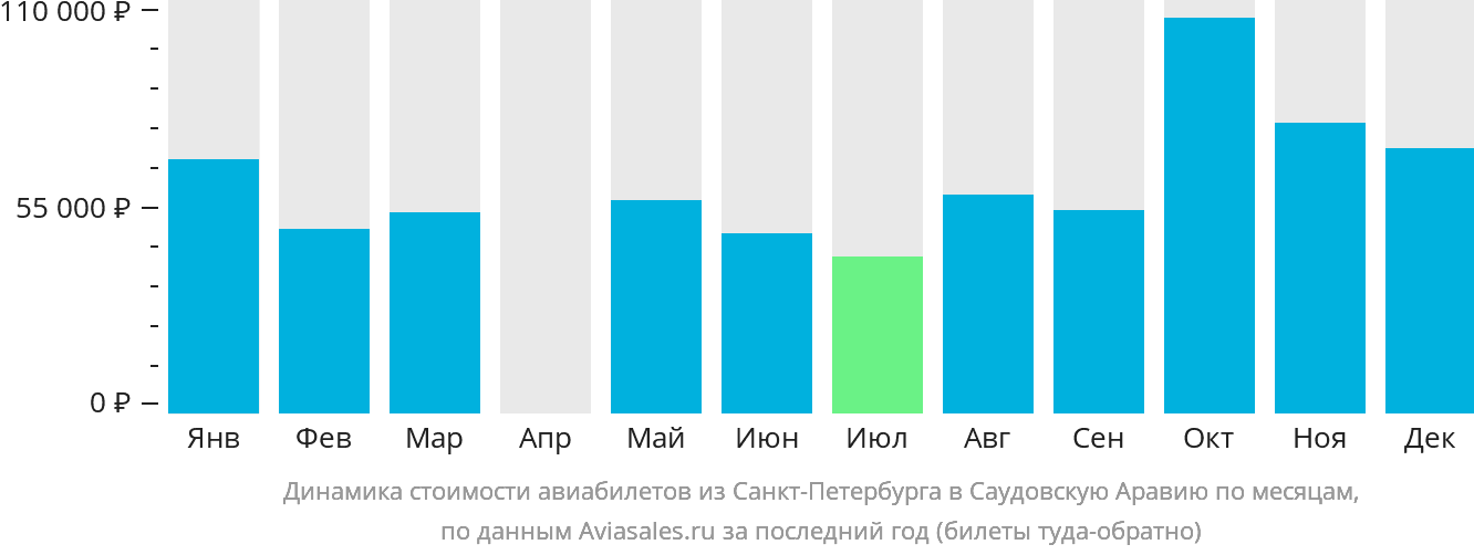 Динамика стоимости авиабилетов из Санкт-Петербурга в Саудовскую Аравию по месяцам