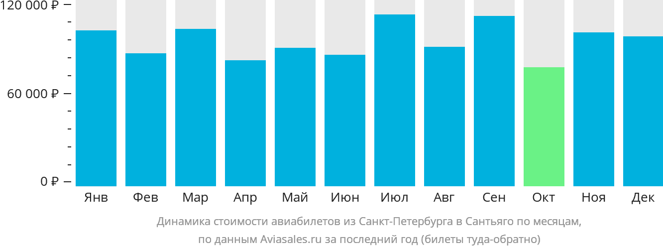 Динамика стоимости авиабилетов из Санкт-Петербурга в Сантьяго по месяцам