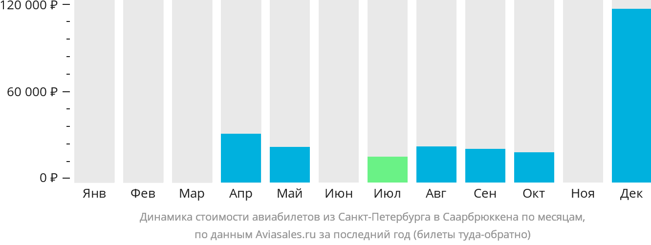 Динамика стоимости авиабилетов из Санкт-Петербурга в Саарбрюккена по месяцам