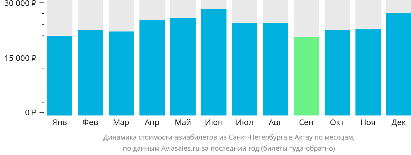 Динамика стоимости авиабилетов из Санкт-Петербурга в Актау по месяцам