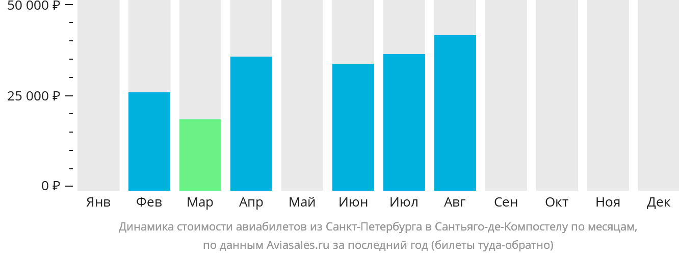 Динамика стоимости авиабилетов из Санкт-Петербурга в Сантьяго-де-Компостелу по месяцам