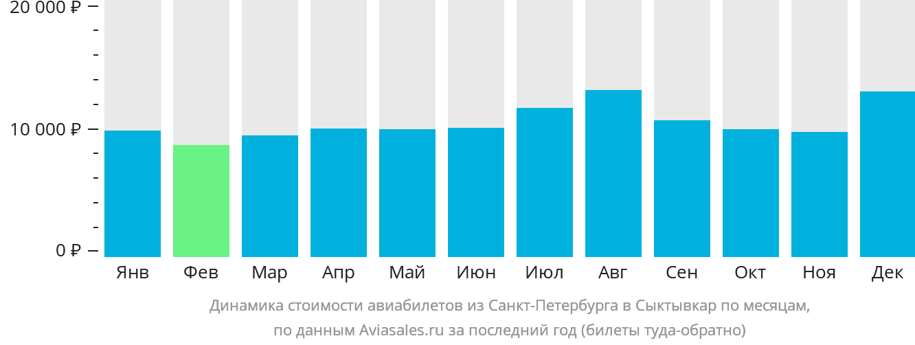 Динамика стоимости авиабилетов из Санкт-Петербурга в Сыктывкар по месяцам