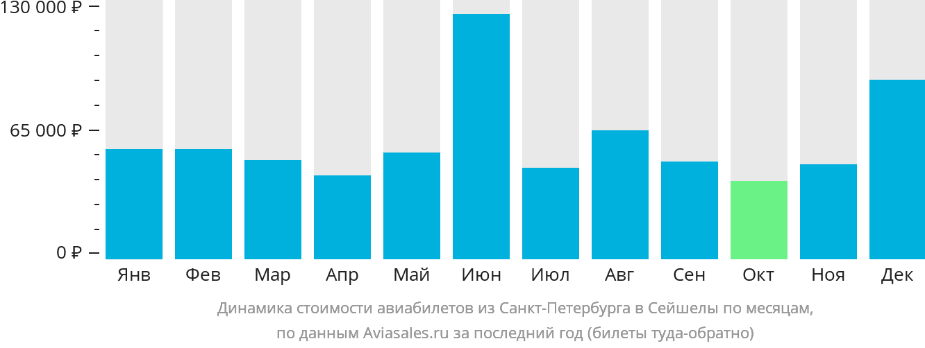 Динамика стоимости авиабилетов из Санкт-Петербурга в Сейшелы по месяцам