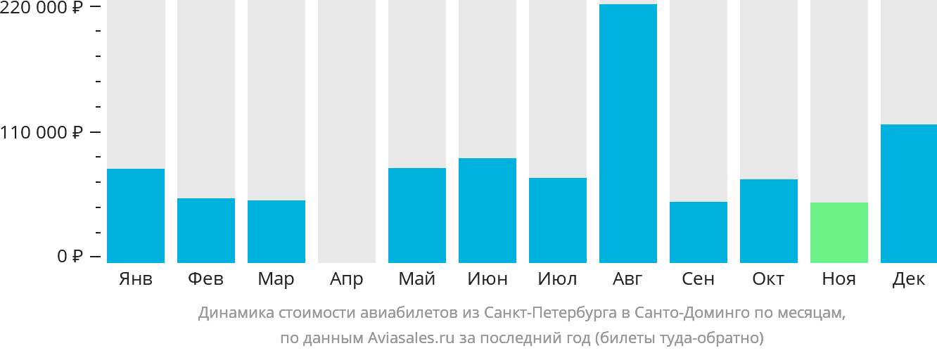 Динамика стоимости авиабилетов из Санкт-Петербурга в Санто-Доминго по месяцам