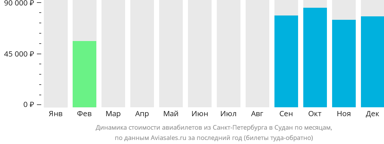 Динамика стоимости авиабилетов из Санкт-Петербурга в Судан по месяцам