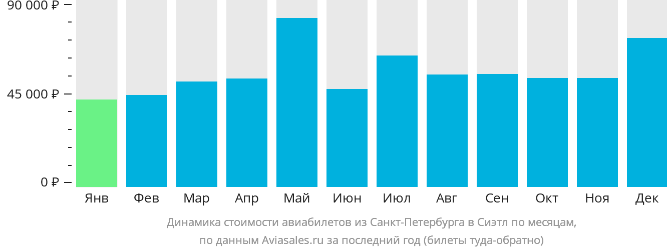 Динамика стоимости авиабилетов из Санкт-Петербурга в Сиэтл по месяцам