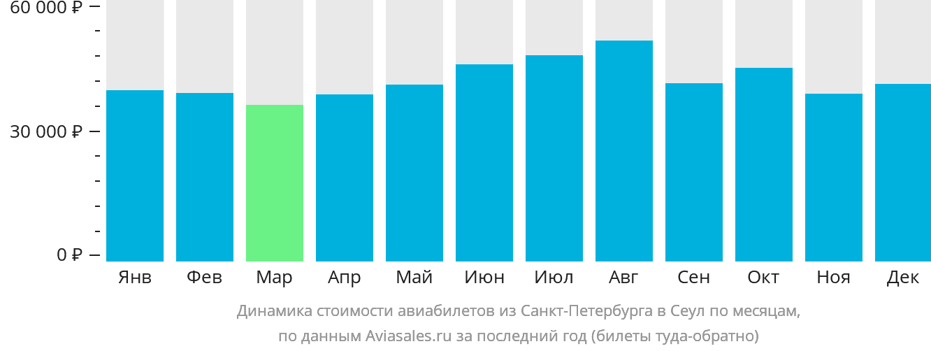 Динамика стоимости авиабилетов из Санкт-Петербурга в Сеул по месяцам