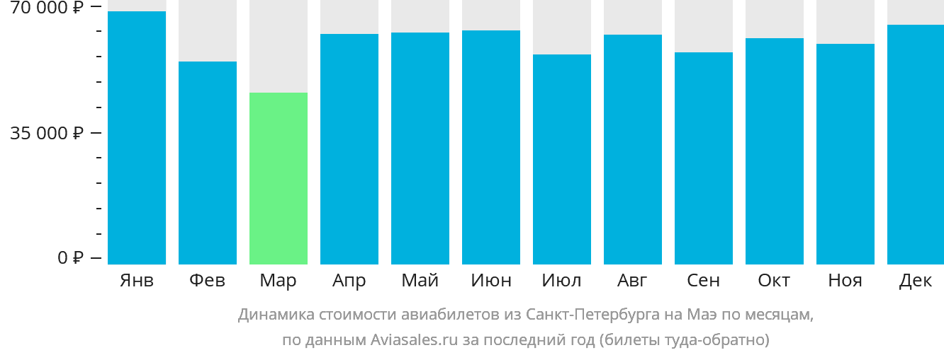 Динамика стоимости авиабилетов из Санкт-Петербурга на Маэ по месяцам
