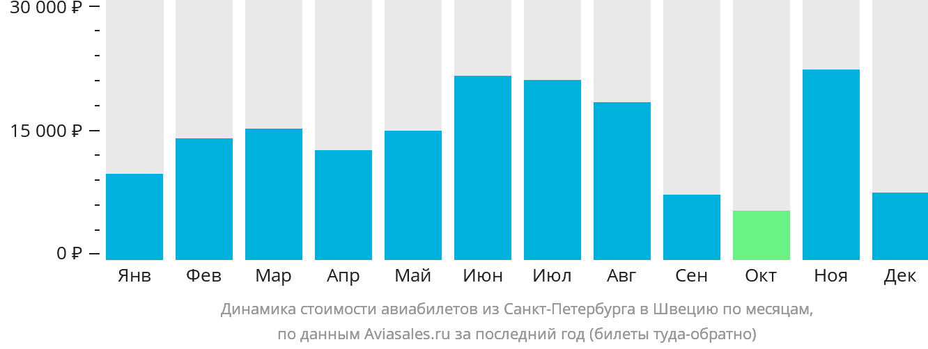 Динамика стоимости авиабилетов из Санкт-Петербурга в Швецию по месяцам
