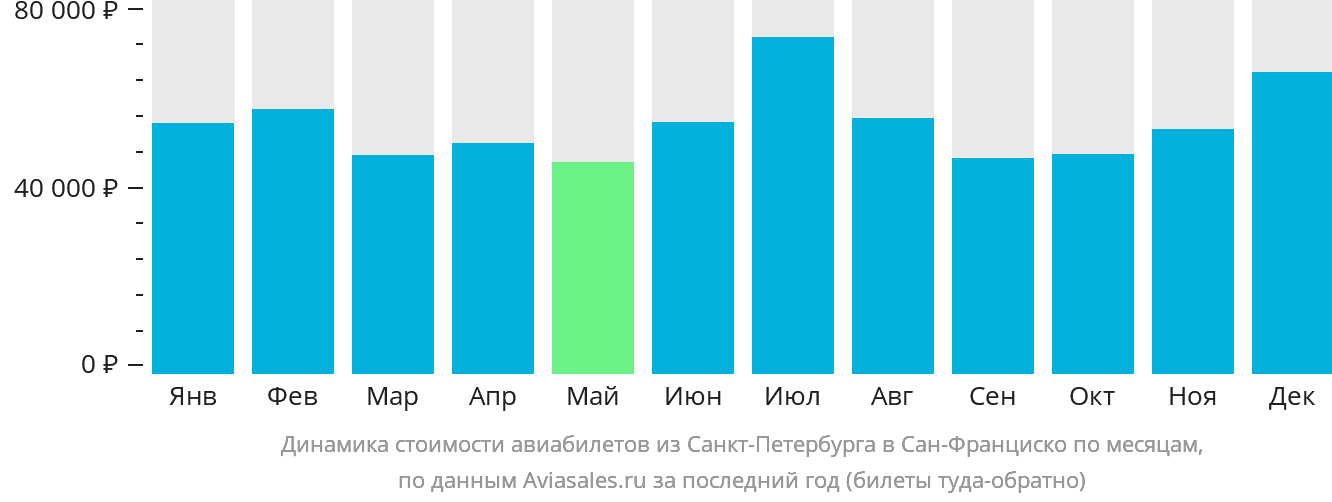 Динамика стоимости авиабилетов из Санкт-Петербурга в Сан-Франциско по месяцам