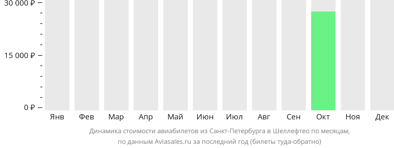 Динамика стоимости авиабилетов из Санкт-Петербурга в Шеллефтео по месяцам