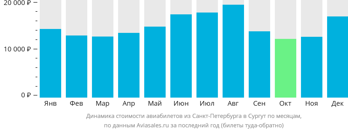 Динамика стоимости авиабилетов из Санкт-Петербурга в Сургут по месяцам