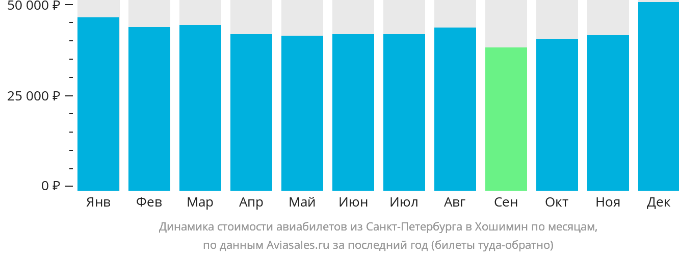 Динамика стоимости авиабилетов из Санкт-Петербурга в Хошимин по месяцам
